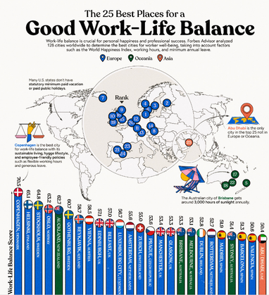 Міста з найкращим балансом між роботою та особистим життям (інфографіка)