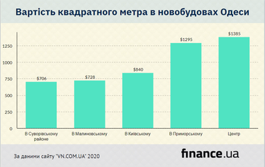 Аналітика нерухомості Одеси: тенденції ринку 2020 року (інфографіка)