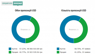 Курс готівкового долара