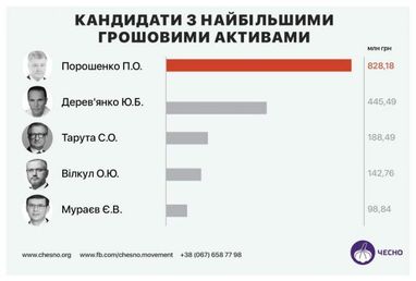 Грошові активи кандидатів у президенти (інфографіка)