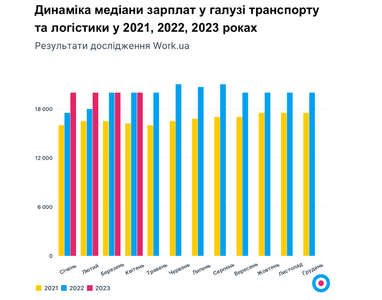 Рынок труда, транспорта и логистики восстановился на 71% (инфографика)