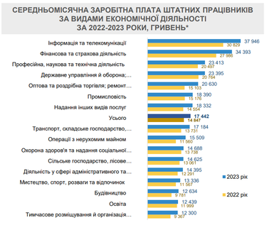 Зарплаты в Украине: в каких отраслях платят больше всего и меньше всего (обзор Минэкономики)