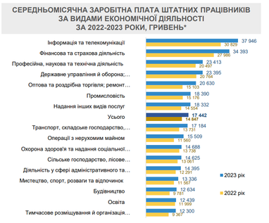 Зарплати в Україні: у яких галузях платять найбільше та найменше (огляд Мінекономіки)