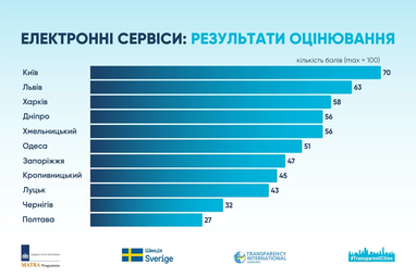 Киев — лидер цифровых сервисов среди украинских городов