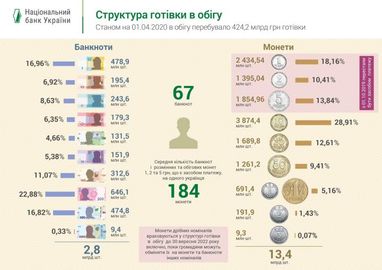 Як карантин вплинув на кількість готівки в Україні (інфографіка)