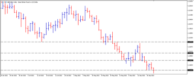Графік валютної пари GBPUSD, D1.