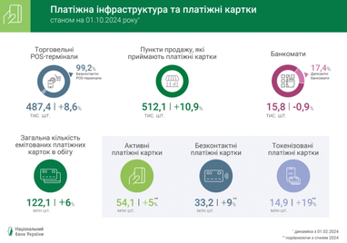Українці продовжують надавати перевагу безготівковим розрахункам