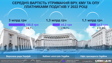 Сколько украинцам будет стоить содержание органов власти в 2022 году (инфографика)