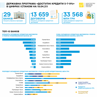 Доступные кредиты: на прошлой неделе выдали на 1,6 млрд грн