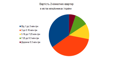 Як змінювалися ціни на готові квартири в новобудовах в найбільших містах України за останні 1,5 року