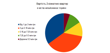 Как менялись цены на готовые квартиры в новостройках в крупнейших городах Украины за последние 1,5 года