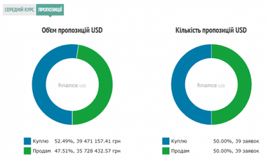 Курс готівкового долара