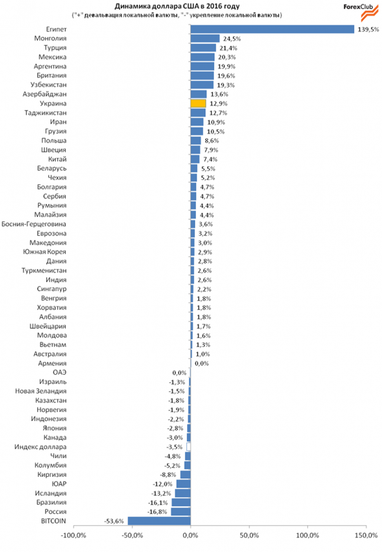 На скільки за рік девальвувала гривня (інфографіка)