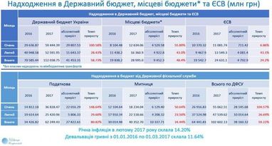 В Україні зафіксовано високі темпи приросту надходжень до бюджету (інфографіка)