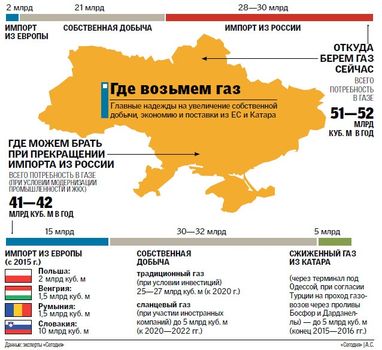 Где Украина может взять газ, помимо России (инфографика)