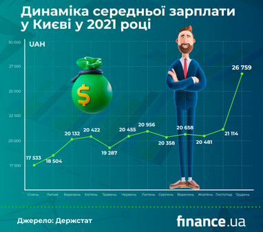 Яким спеціалістам у Києві платять більше: дані Держстату (інфографіка)