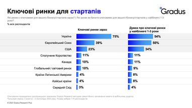 Як розвиваються українські стартапи в умовах війни