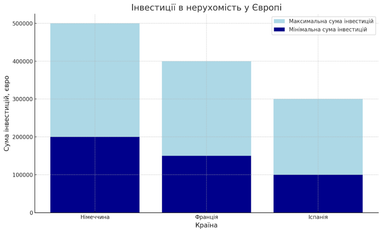 Во что инвестируют европейцы: основные направления