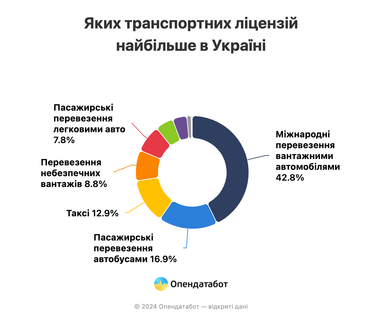 Які транспортні ліцензії в Україні видаються найчастіше — дослідження