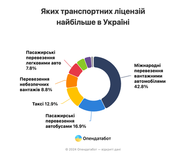 Какие транспортные лицензии в Украине выдаются чаще всего — исследование
