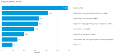 Средняя зарплата в госорганах в январе составила более 53 тыс. грн