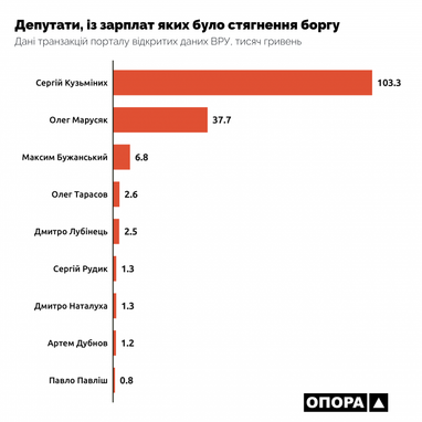 На зарплаты депутатов XIX созыва потратили более 300 млн гривен