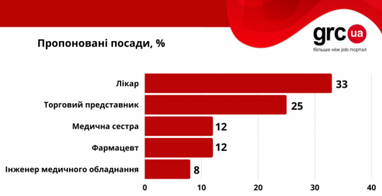 Робота за кордоном: які зарплати пропонують українським медикам за кордоном