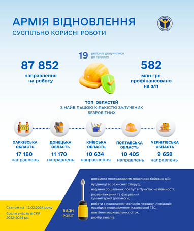 Работникам «Армии Восстановления» уже выделили 582 млн грн (инфографика)