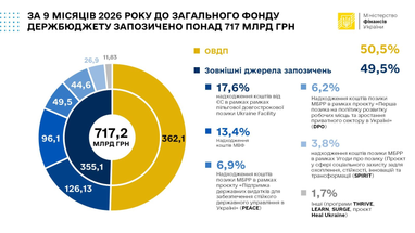 Фактические государственные заимствования в общий фонд государственного бюджета за январь-сентябрь 2026 года составили 717,2 млрд грн