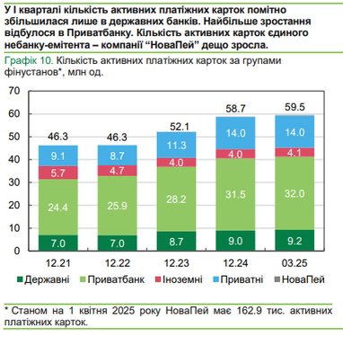 Украинцы снимают больше средств в банкоматах: статистика в Украине и за рубежом