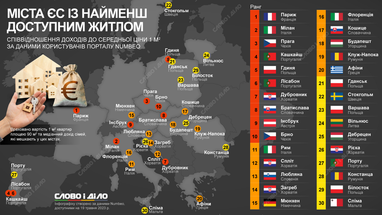 У яких містах Євросоюзу найменш доступне житло (інфографіка)