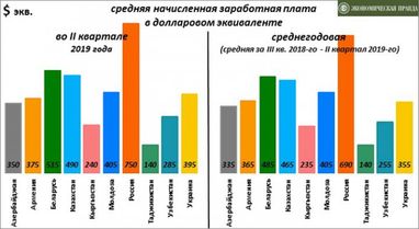 Сколько получают украинцы в долларах (инфографика)
