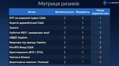 Источник: Brainvest