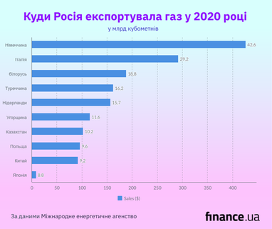 "Газовые друзья и недруги": куда россия до сих пор экспортирует газ и нефть (инфографика)