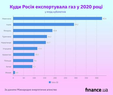 "Газові друзі та недруги": куди росія й досі експортує газ й нафту (інфографіка)