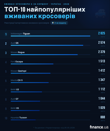 ТОП — 10 самых популярных подержанных кроссоверов