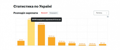 Заработная плата по Украине в июле (инфографика)