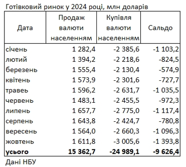 В прошлом месяце украинцы купили рекордный объем валюты за последние 12 лет