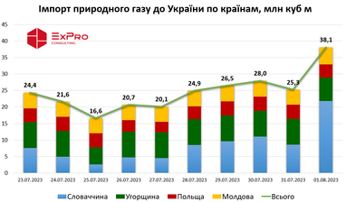 Импорт газа в Украину на начало августа достиг трехлетнего максимума — ExPro
