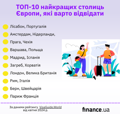 ТОП-10 найкращих столиць Європи, які варто відвідати: де найдешевше (інфографіка)