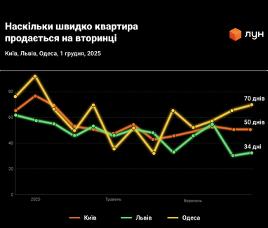 Інфографіка: ЛУН