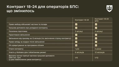 Особливості нового «Контракту 18−24» для операторів дронів