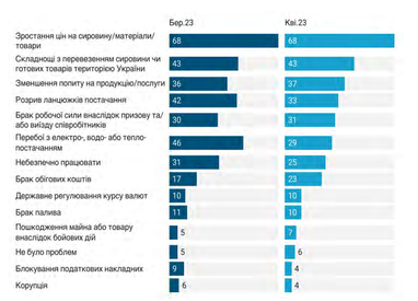 Найголовніші перешкоди для бізнесу у воєнний час (дослідження, інфографіка)