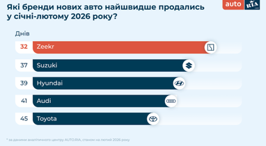 Які авто шукали українці на початку 2026 року (інфографіка)