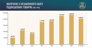 ГФС за полгода изъяла из незаконного оборота подакцизных товаров на 2,1 миллиарда