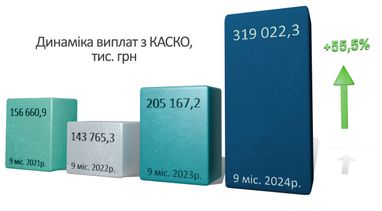 Около 380 млн грн СК «Экспресс Страхование» выплатила клиентам за 9 месяцев 2024 года
