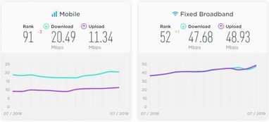 У світі зросла швидкість мобільного інтернету