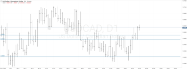 График валютной пары USDCAD, D1
