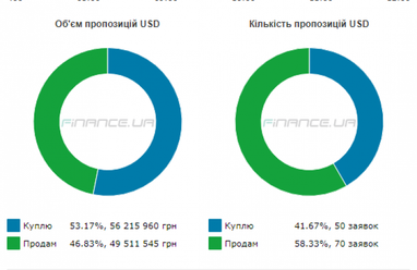 Курс готівкового долара