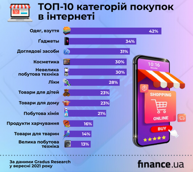 Що українці найчастіше купують онлайн (дослідження)